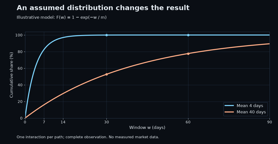 Illustrative exponential models with means of 4 and 40 days, not measured market data. The cumulative share depends on the assumed distribution.