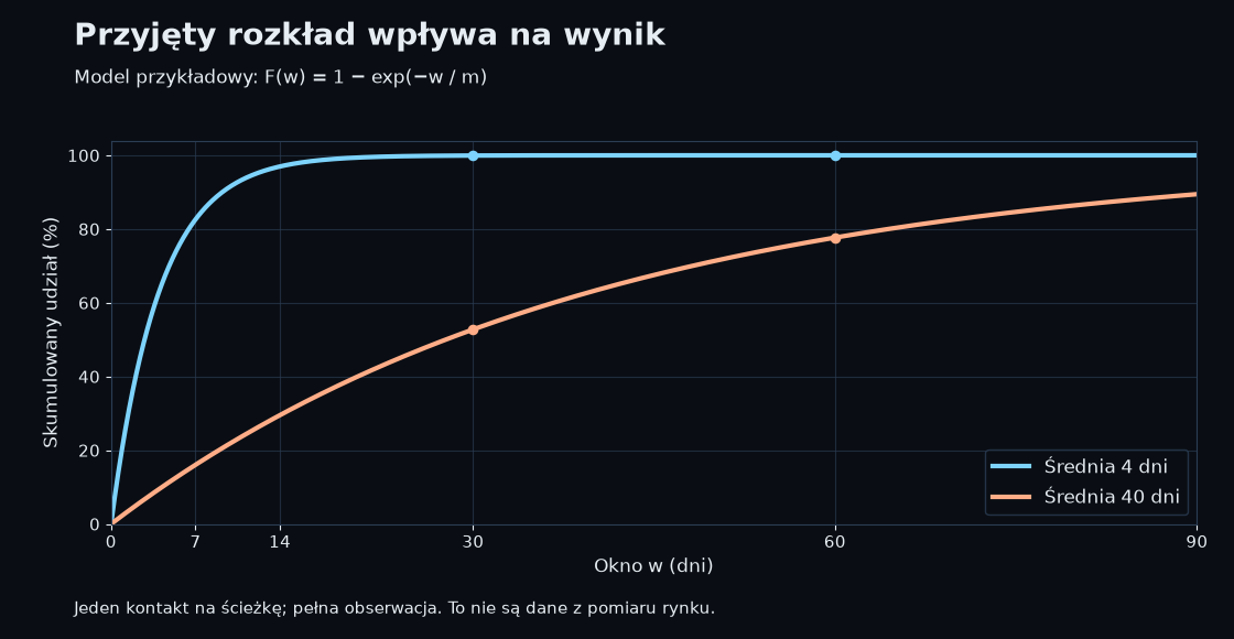 Przykładowe modele wykładnicze ze średnią 4 i 40 dni, a nie pomiar rynku. Skumulowany udział zależy od przyjętego rozkładu.