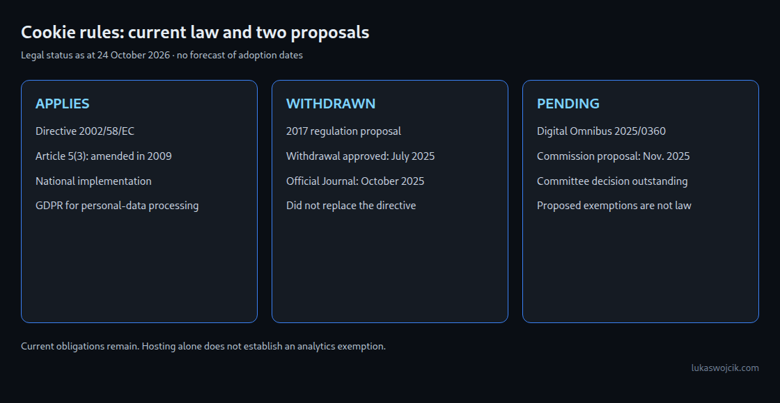 Current directive and national law, withdrawn 2017 regulation proposal, and pending Digital Omnibus proposal, as at 24 October 2026