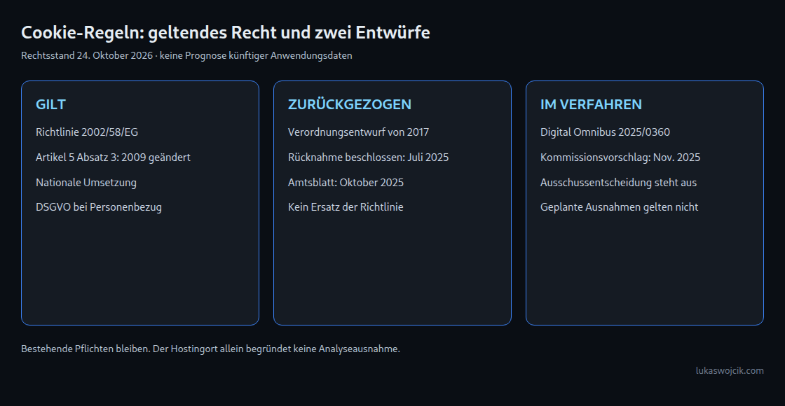 Geltende Richtlinie und nationales Recht, zurückgezogener Verordnungsentwurf von 2017 und laufender Digital Omnibus, Stand 24. Oktober 2026