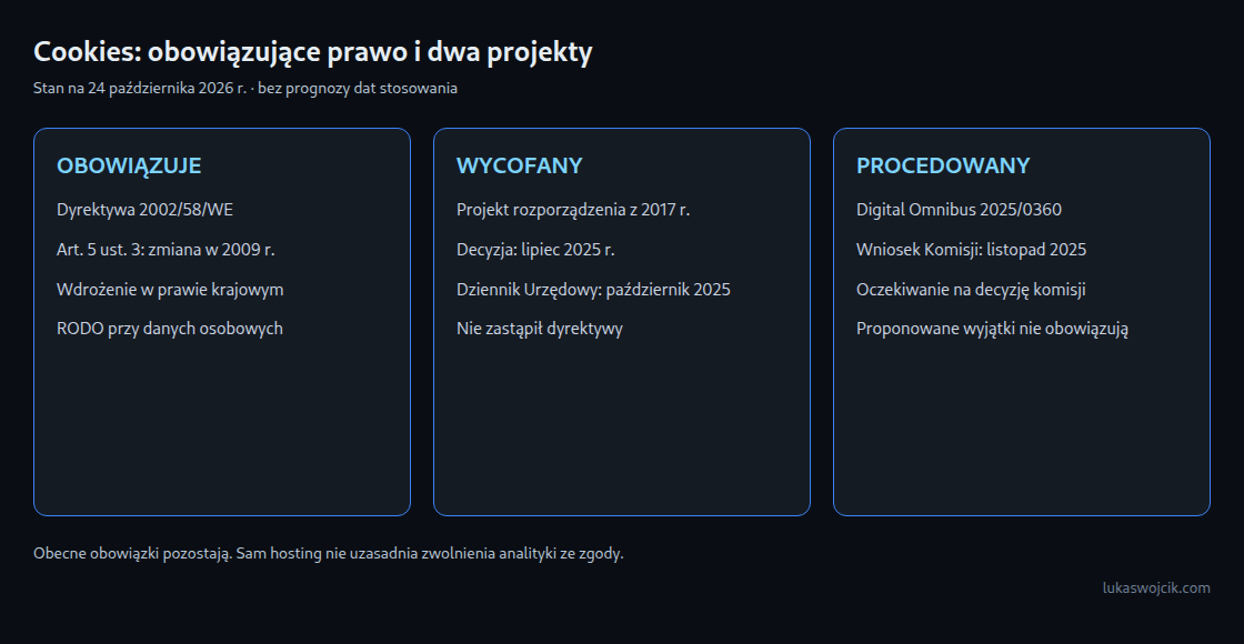 Obowiązująca dyrektywa i prawo krajowe, wycofany projekt rozporządzenia z 2017 r. oraz procedowany Digital Omnibus, stan na 24 października 2026 r.