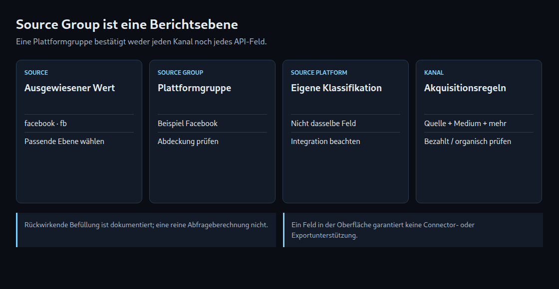 Quelle, Source Group, Source Platform und Kanal sind unterschiedliche Berichtskonzepte. Ebene und Verfügbarkeit benötigen jeweils eine eigene Prüfung.