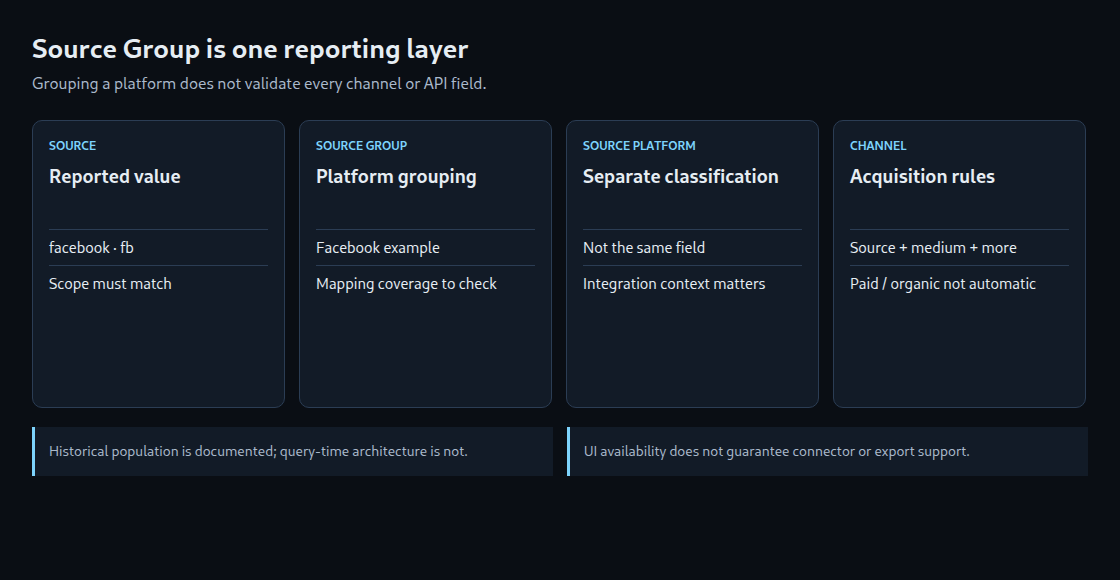 Source, Source Group, Source Platform and channel are separate reporting concepts. Their scope and availability need individual checks.