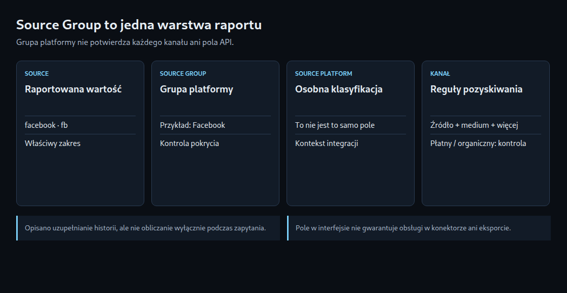 Źródło, Source Group, Source Platform i kanał to odrębne pojęcia raportowe. Zakres i dostępność wymagają osobnej kontroli.