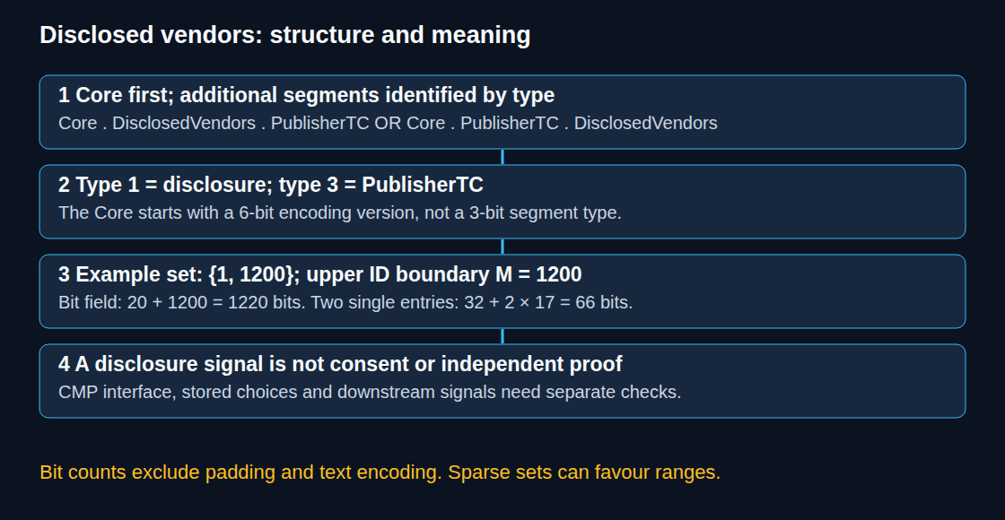 Disclosed Vendors is identified by type 1, not by position. A sparse example compares bit-field and range sizes.