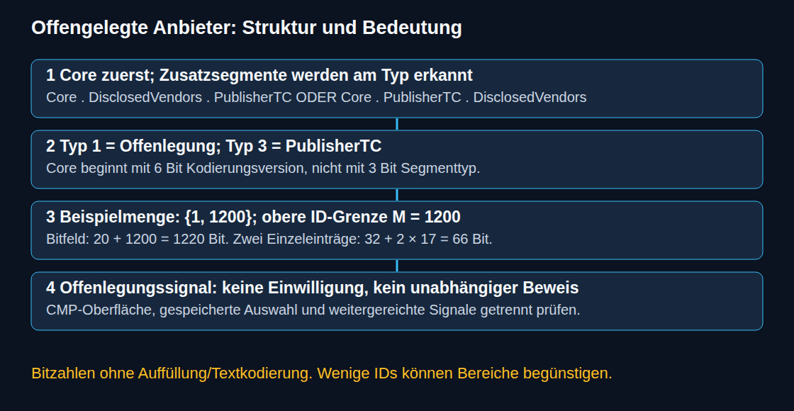 Disclosed Vendors wird über Typ 1 statt über die Position erkannt. Ein dünn besetztes Beispiel vergleicht Bitfeld und Bereichsliste.