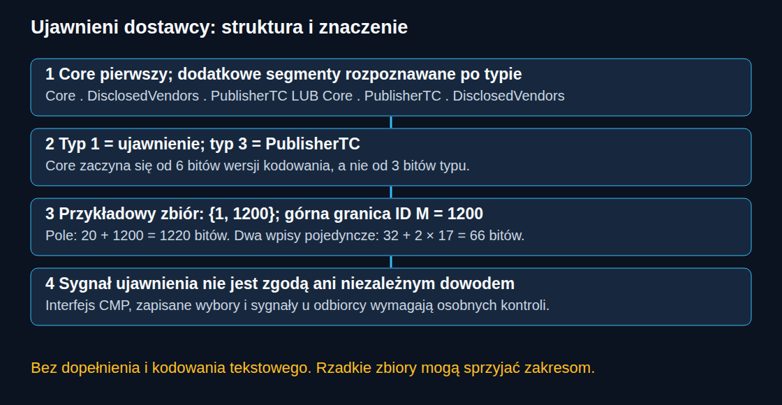 Disclosed Vendors jest rozpoznawany po typie 1, a nie po pozycji. Rzadki zbiór ilustruje rozmiar pola i listy zakresów.