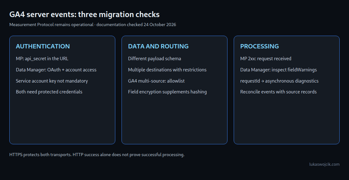 Comparison of Measurement Protocol and Data Manager API: authentication, supported routing, additional encryption and asynchronous diagnostics