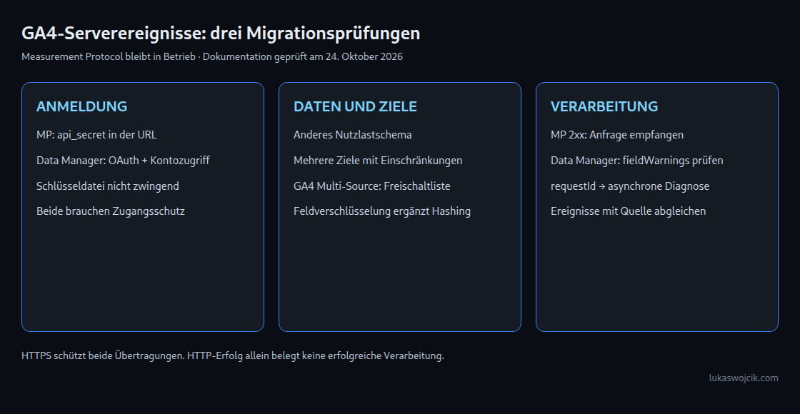 Vergleich von Measurement Protocol und Data Manager API: Anmeldung, unterstützte Ziele, zusätzliche Verschlüsselung und asynchrone Diagnose
