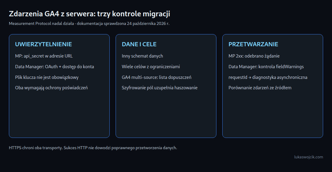 Porównanie Measurement Protocol i Data Manager API: uwierzytelnienie, obsługiwane cele, dodatkowe szyfrowanie i diagnostyka asynchroniczna