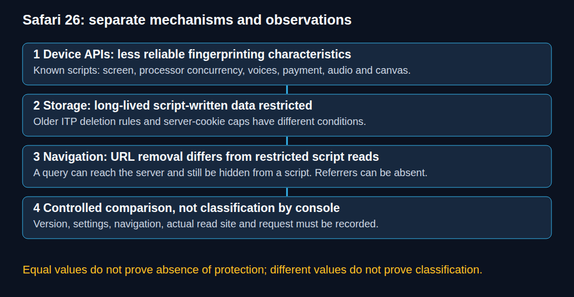 Four distinct checks: device APIs, storage, navigation information and controlled observation.