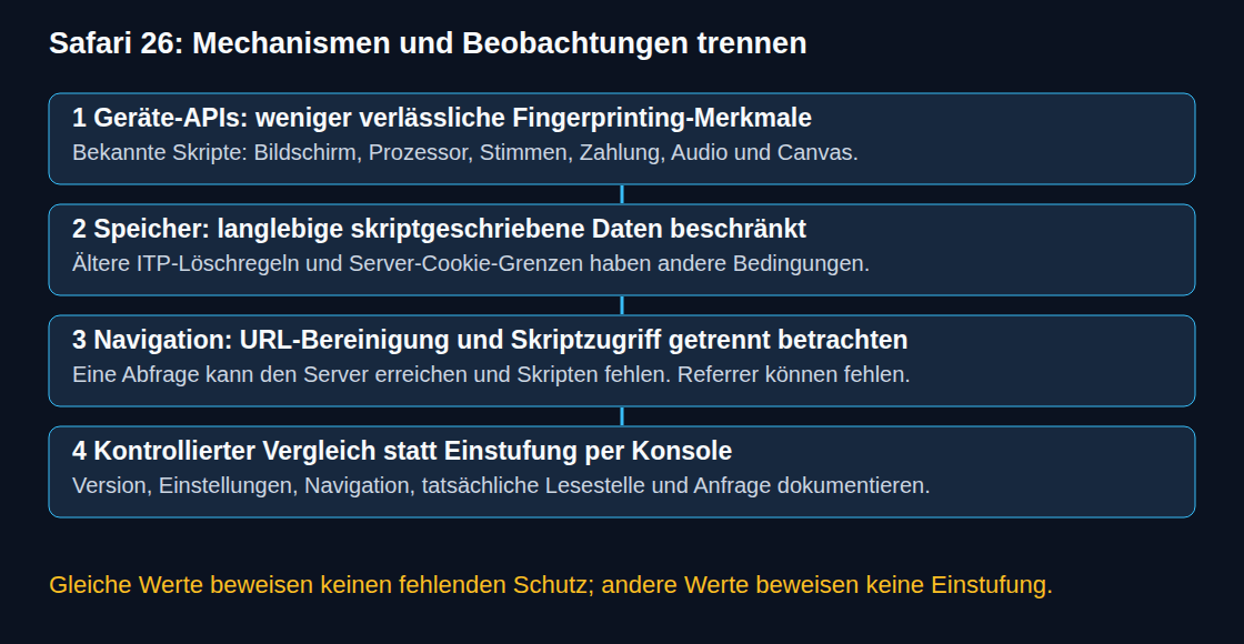 Vier getrennte Prüfbereiche: Geräte-APIs, Speicher, Navigationsinformationen und kontrollierte Beobachtung.