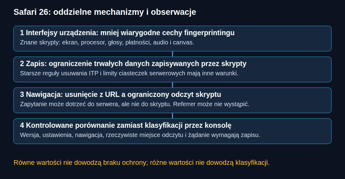 Cztery odrębne obszary kontroli: interfejsy urządzenia, zapis, informacje o nawigacji i kontrolowana obserwacja.
