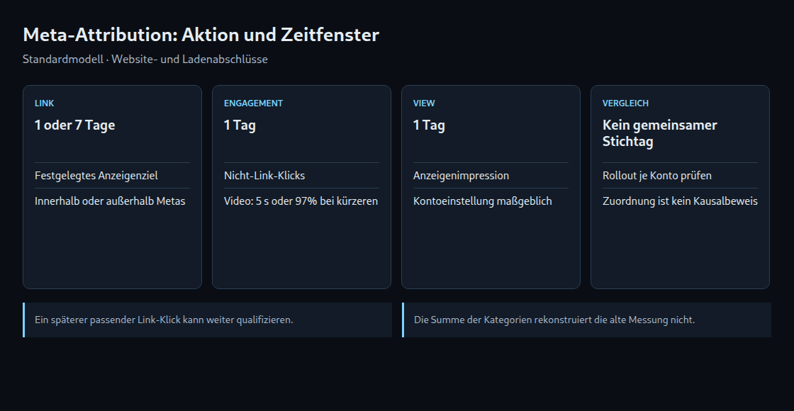 Meta-Attribution: Aktion und Zeitfenster