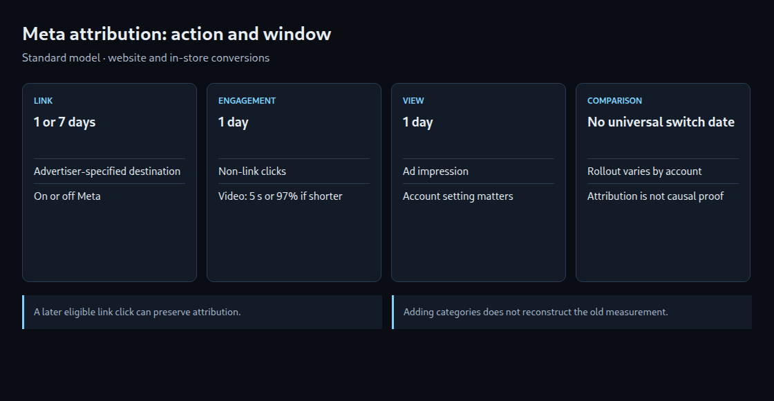 Meta attribution: action and window