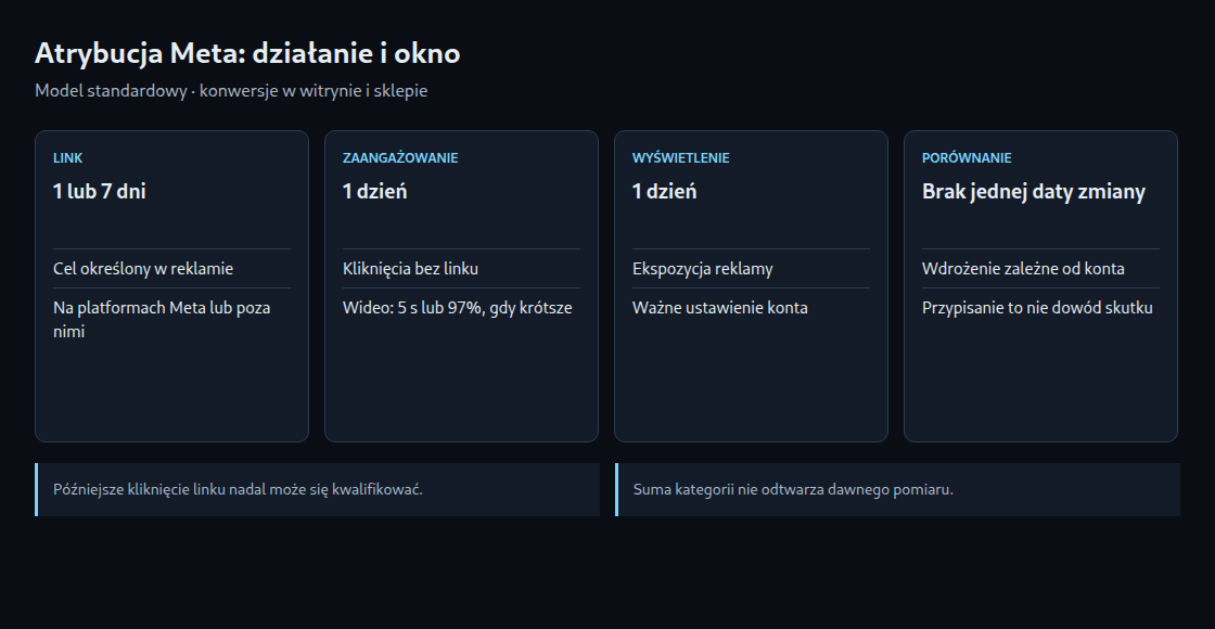 Atrybucja Meta: działanie i okno