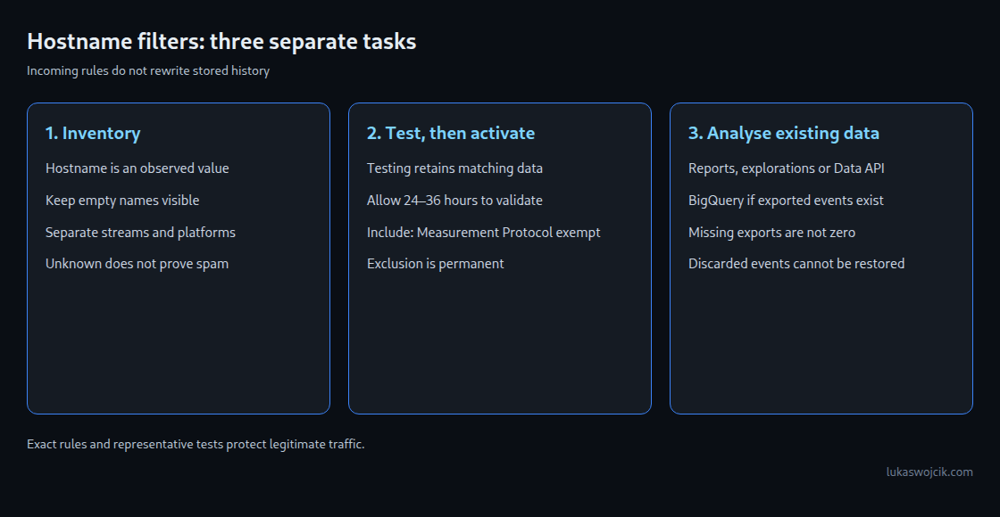 Three separate steps: hostname inventory, testing of incoming-data rules, and historical data analysis
