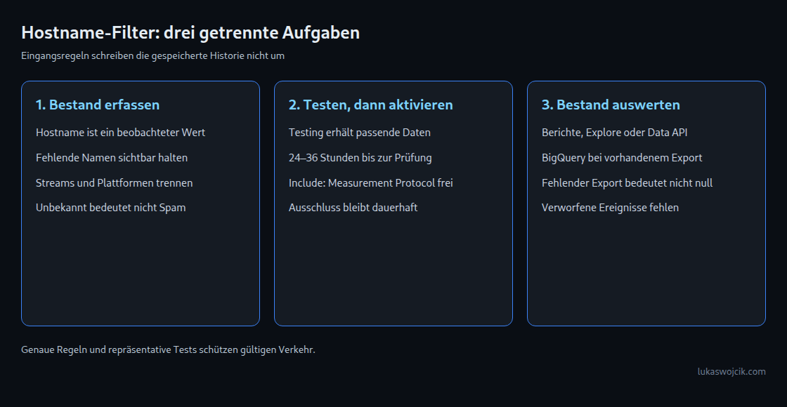 Drei getrennte Schritte: Hostnamen erfassen, Eingangsregeln testen und historische Daten auswerten