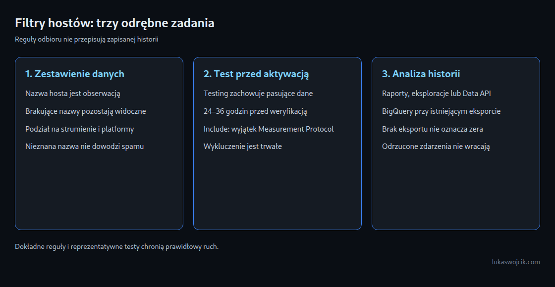 Trzy odrębne kroki: zestawienie nazw hostów, testowanie reguł odbioru i analiza danych historycznych