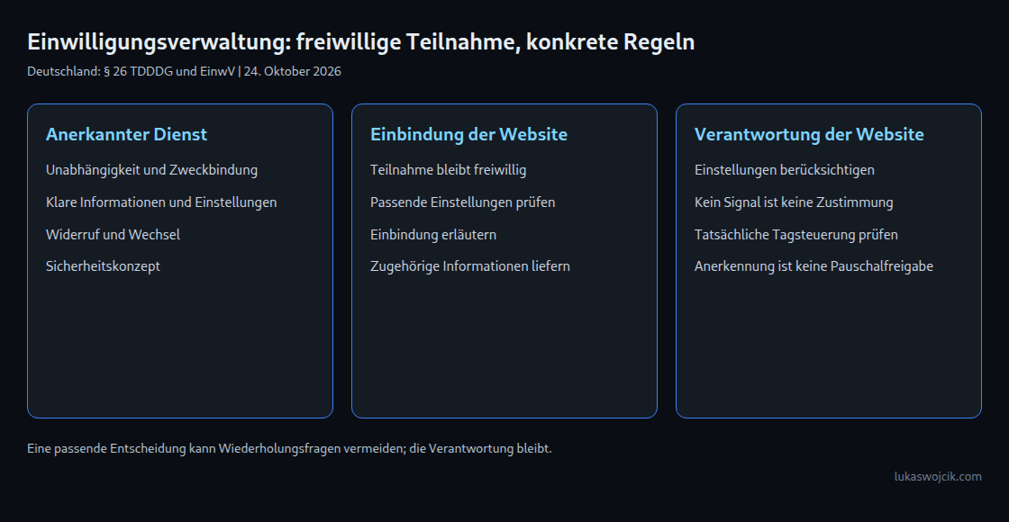 Drei Bereiche der Einwilligungsverwaltung: anerkannter Dienst, freiwillige Einbindung und Verantwortung der Website