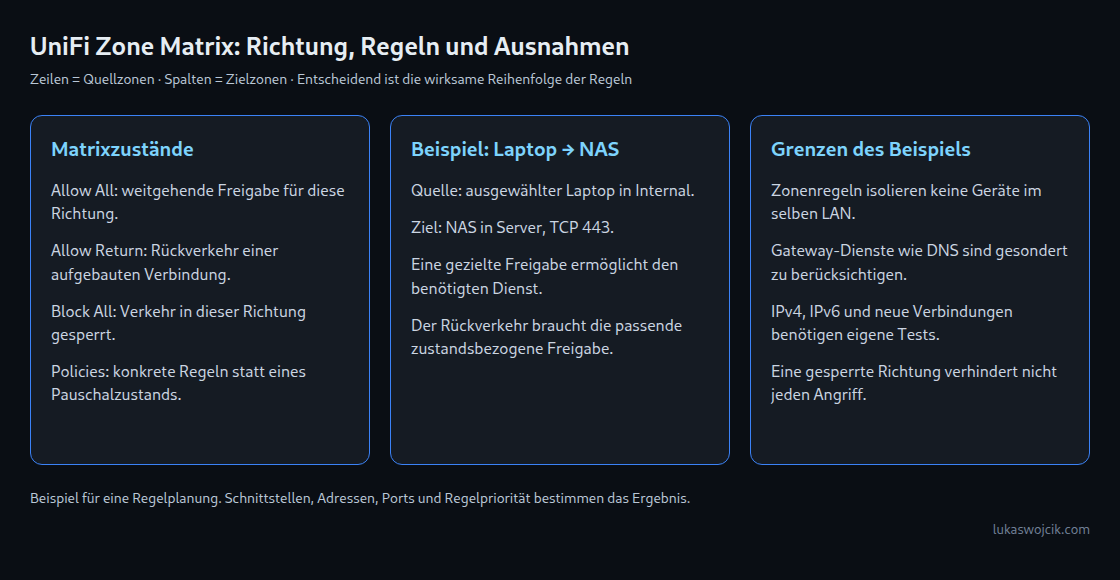 Matrixzustände, eine gezielte Laptop-NAS-Regel und die Grenzen der Zonenfilterung.