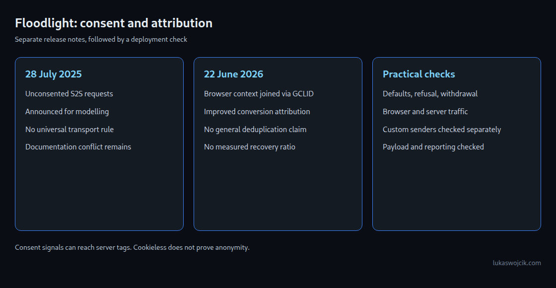 Three panels distinguish the July 2025 request announcement, June 2026 attribution change and practical consent checks.