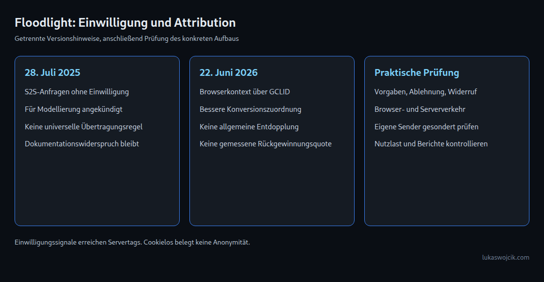 Drei Felder trennen die Anfrageankündigung vom Juli 2025, die Attributionsänderung vom Juni 2026 und praktische Einwilligungsprüfungen.
