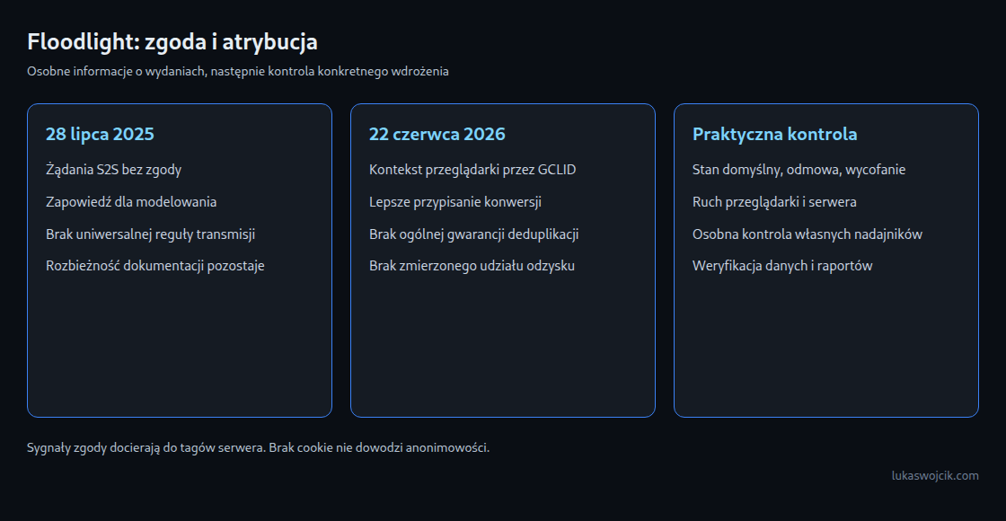 Trzy pola rozdzielają zapowiedź żądań z lipca 2025, zmianę atrybucji z czerwca 2026 i praktyczne testy zgody.