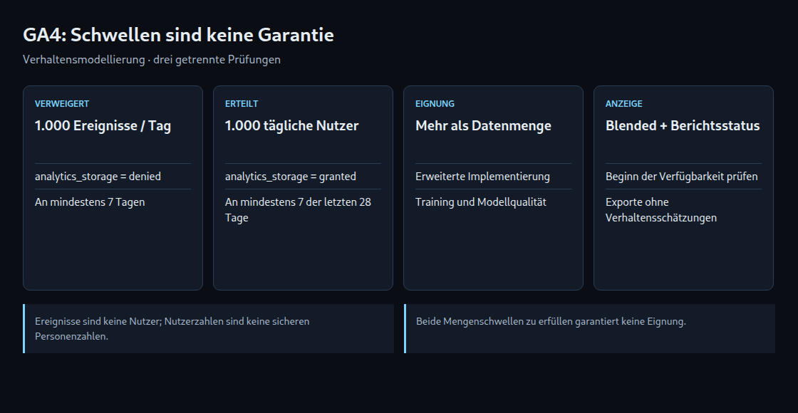 GA4: Schwellen sind keine Garantie