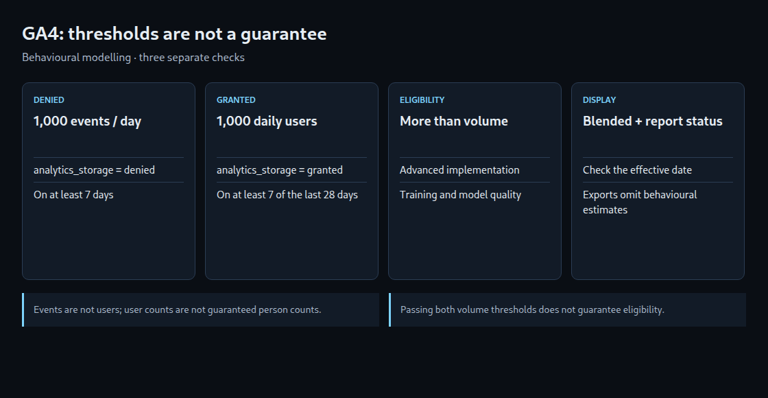 GA4: thresholds are not a guarantee