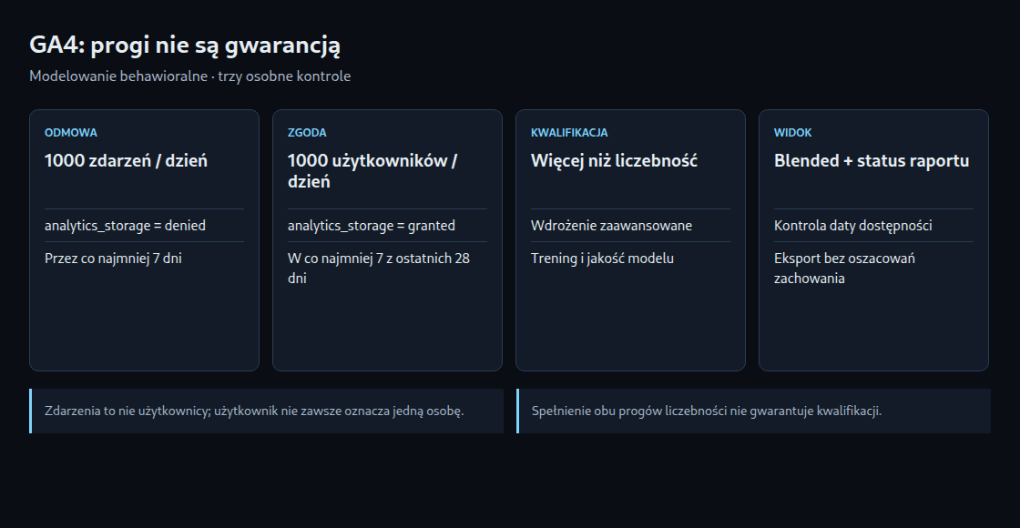 GA4: progi nie są gwarancją