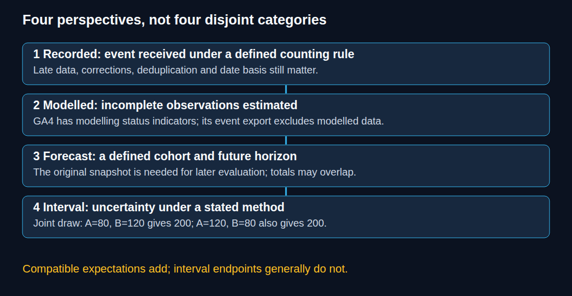 Four perspectives on report values: recorded data, missing-data modelling, future forecasts and uncertainty intervals.