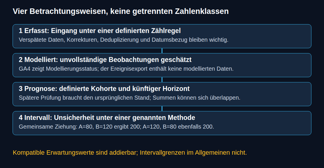 Vier Betrachtungsweisen auf Berichtswerte: erfasste Daten, Modellierung von Lücken, Zukunftsprognosen und Unsicherheitsintervalle.