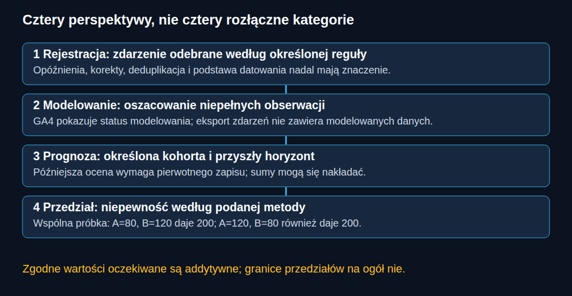 Cztery perspektywy wartości raportu: dane zarejestrowane, modelowanie luk, prognozy i przedziały niepewności.