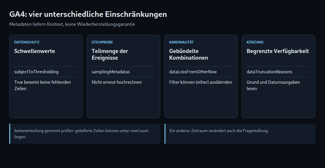 GA4: vier unterschiedliche Einschränkungen