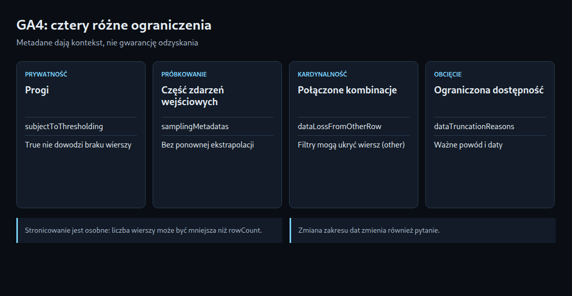 GA4: cztery różne ograniczenia