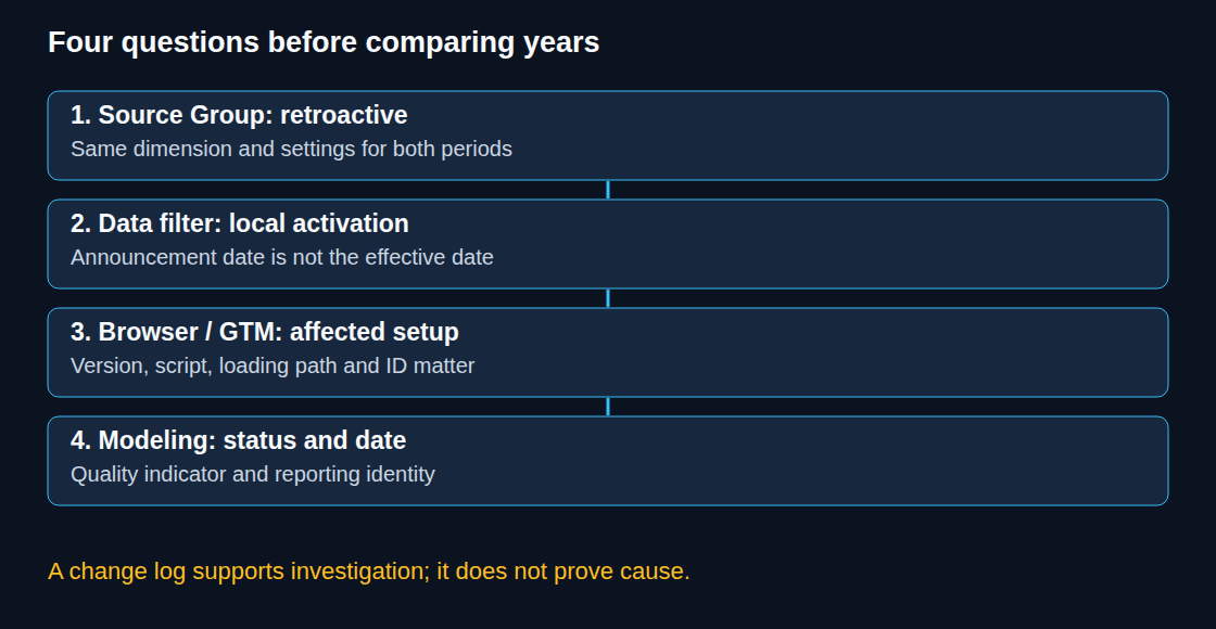 Four questions before a year-over-year comparison