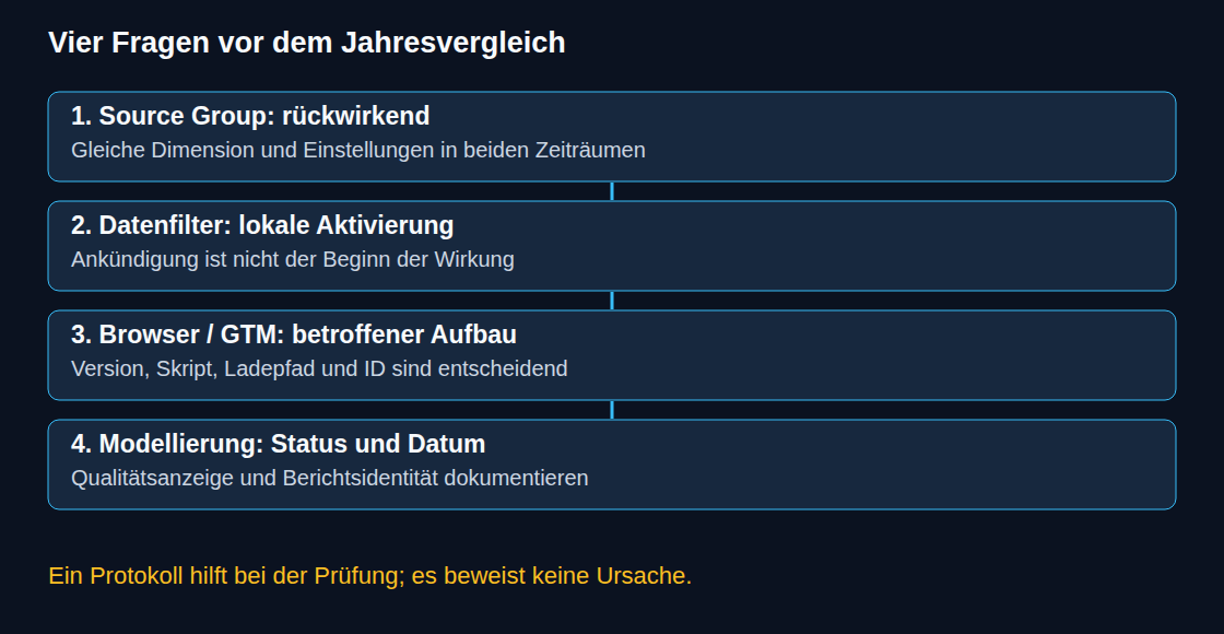 Vier Fragen vor einem Jahresvergleich