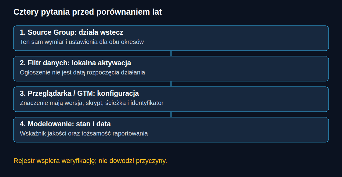 Cztery pytania przed porównaniem rok do roku