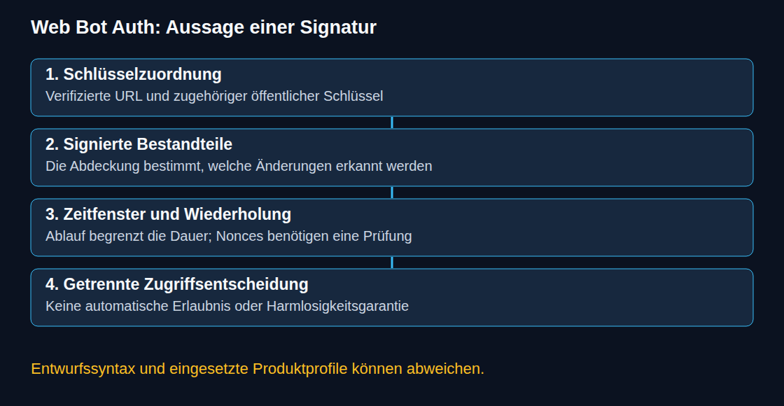 Signaturprüfung: Schlüssel, Abdeckung, Zeit und Regel