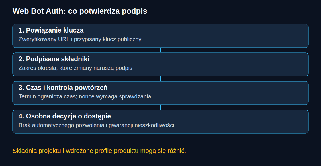 Weryfikacja podpisu: klucz, zakres, czas i reguły