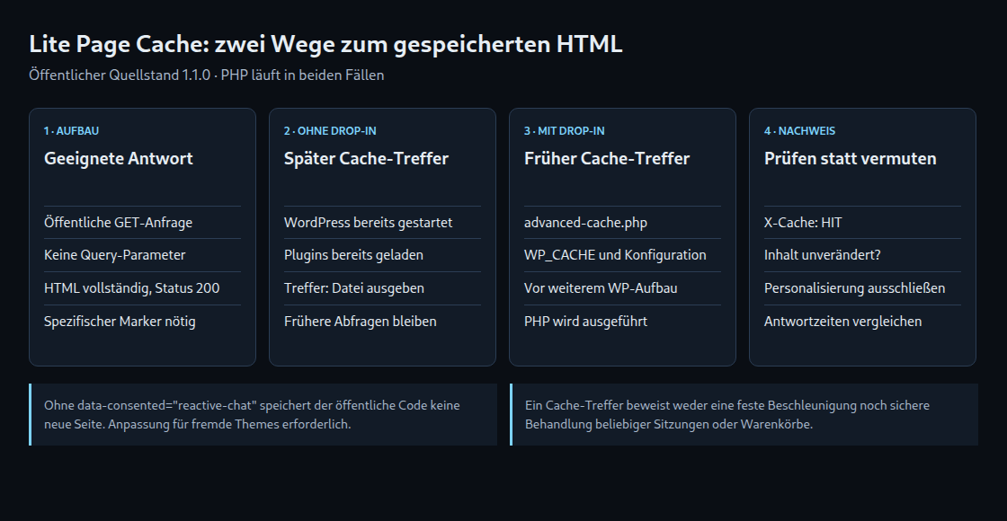 Ein später und ein früher Cache-Treffer sparen unterschiedlich viel WordPress-Arbeit; PHP läuft in beiden Wegen.