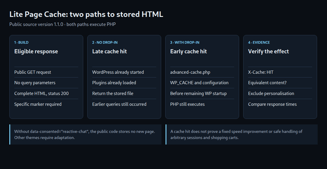 Late and early cache hits skip different parts of WordPress; both paths still execute PHP.