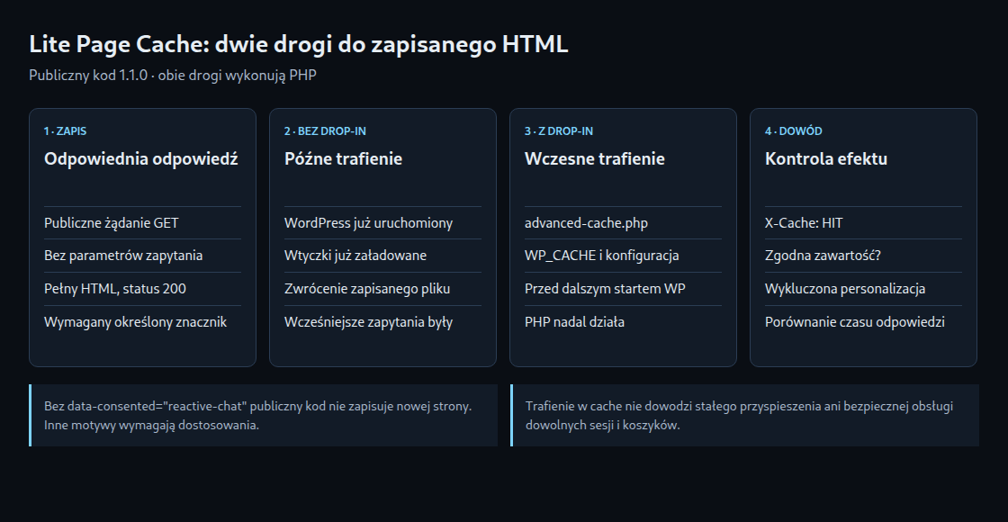 Późne i wczesne trafienia pomijają różne części WordPressa; obie drogi nadal wykonują PHP.