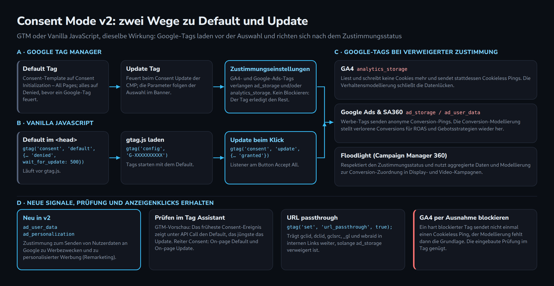 Zwei Wege zum Consent Mode v2: im GTM ein Default Tag auf Consent Initialization, ein Update Tag und die Zustimmungseinstellungen; in Vanilla JavaScript der Default im head mit wait_for_update 500, gtag.js und das Update beim Klick. Daneben GA4, Google Ads und Floodlight bei Ablehnung, darunter Prüfung und URL-Passthrough.