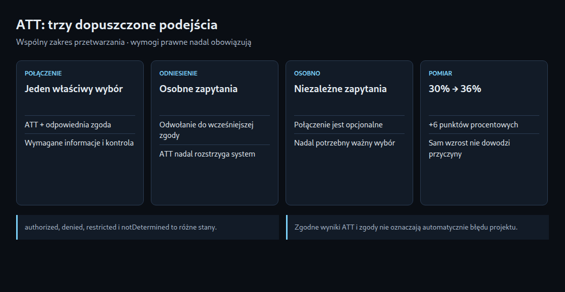 ATT: trzy dopuszczone podejścia