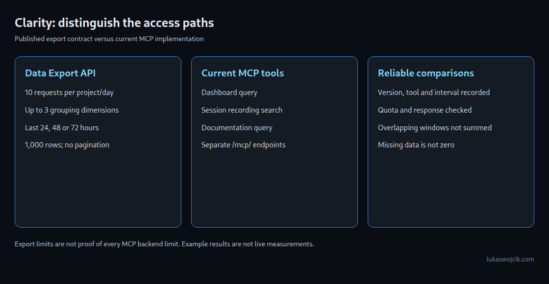 Three panels distinguish the export API limits, current MCP tools and requirements for comparable snapshots.