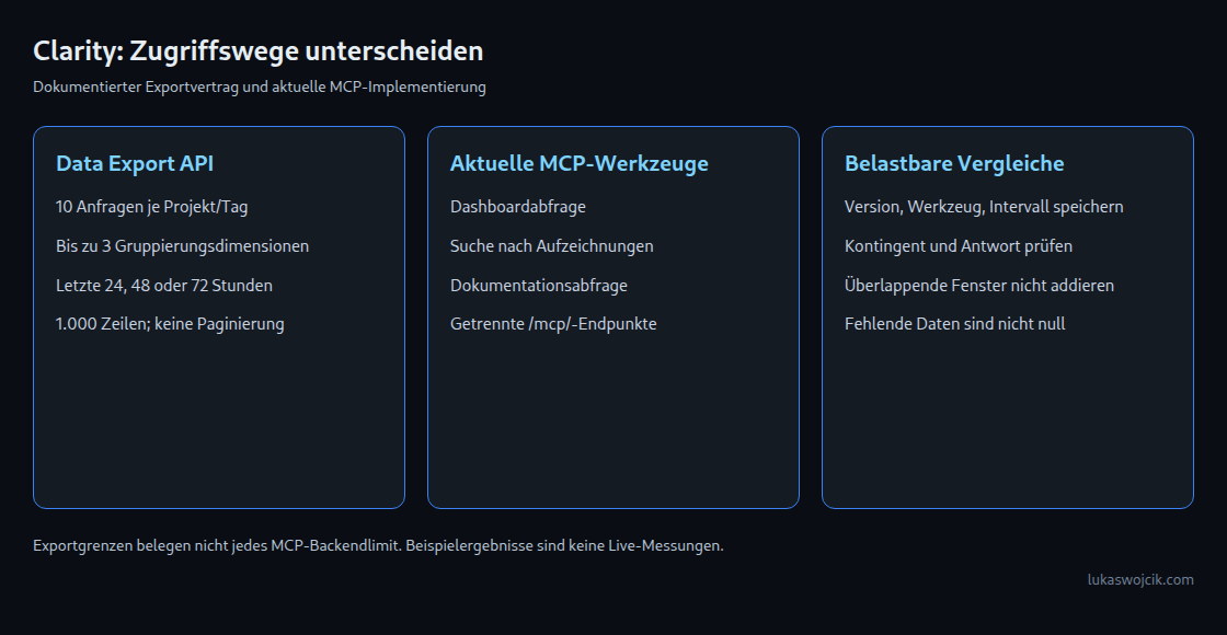 Drei Felder unterscheiden Exportgrenzen, aktuelle MCP-Werkzeuge und Anforderungen an vergleichbare Momentaufnahmen.