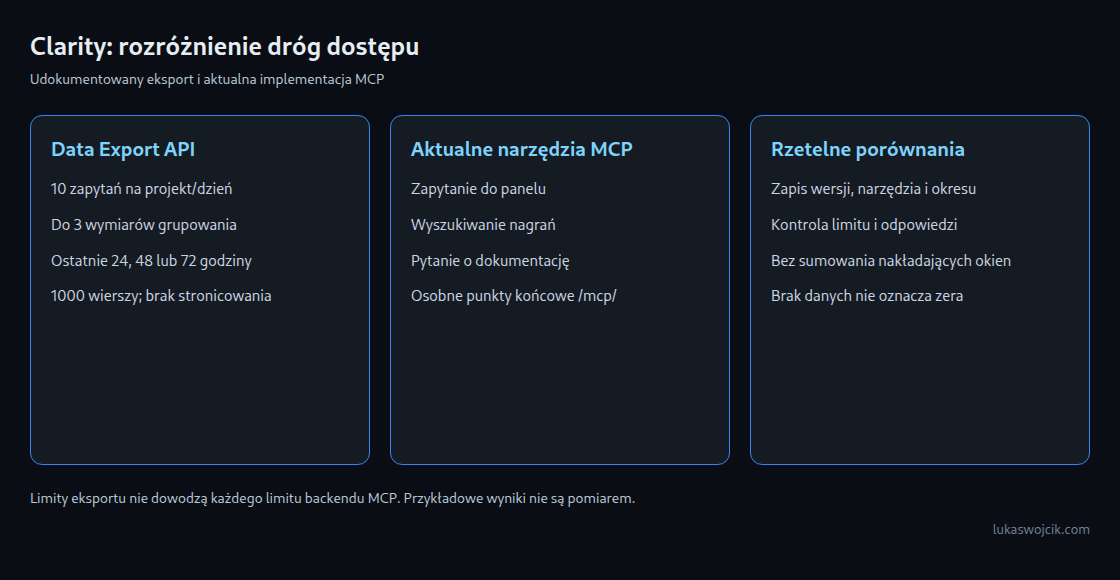 Trzy pola rozdzielają limity API eksportu, aktualne narzędzia MCP i warunki porównywalnych migawek.
