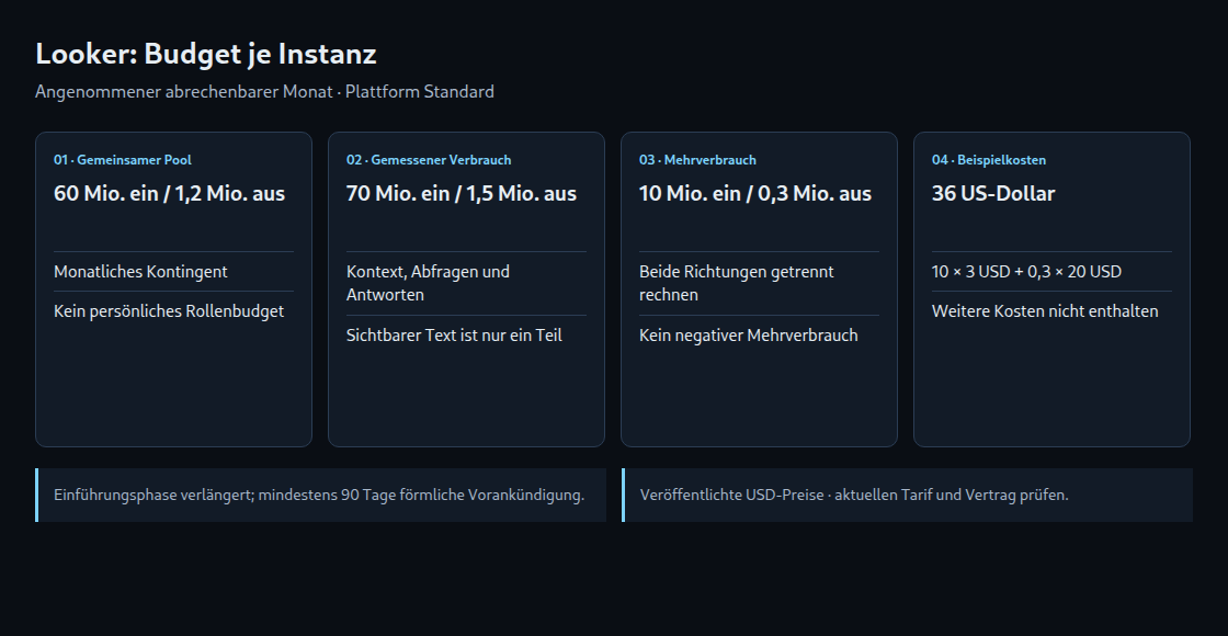 Looker: gemeinsamer Pool, gemessener Verbrauch und bedingte Mehrkosten